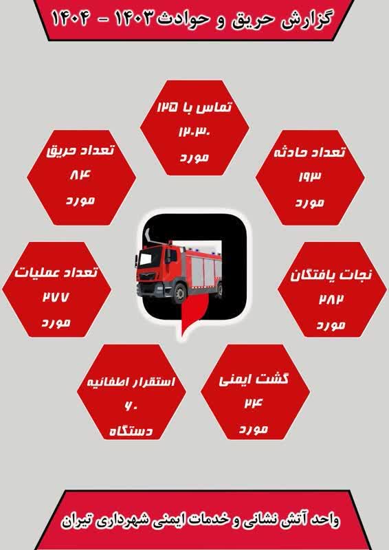 روایت آماری آتش نشانی تیران